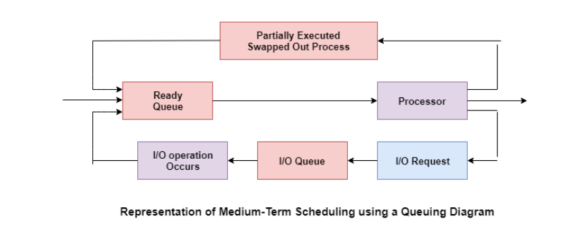 Medium Term Scheduling